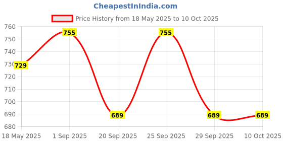amazon.in clovia Women's Fleece Graphic Print Sweatshirt in Black clovia Price History Graph from 18 May 2025 to 10 Oct 2025