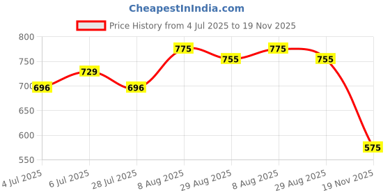 amazon.in clovia Women's Fleece Graphic Print Sweatshirt in Black clovia Price History Graph from 4 Jul 2025 to 19 Nov 2025
