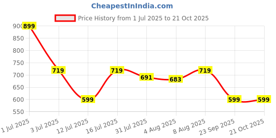 amazon.in alan jones clothing Women's Fleece Hooded Sweatshirt alan jones clothing Price History Graph from 1 Jul 2025 to 21 Oct 2025