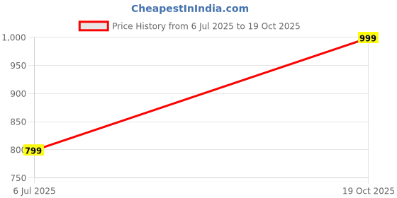 amazon.in glammore Women's Fleece Hooded Sweatshirt glammore Price History Graph from 6 Jul 2025 to 19 Oct 2025