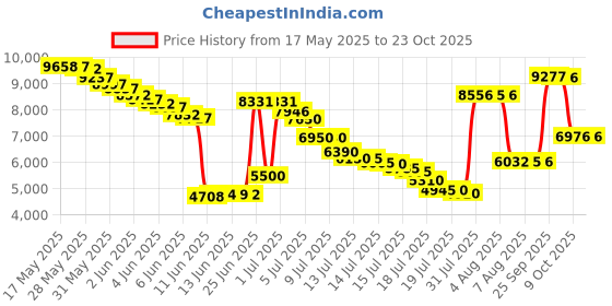amazon.in dolcevida Womens Fleece Jackets dolcevida Price History Graph from 17 May 2025 to 23 Oct 2025
