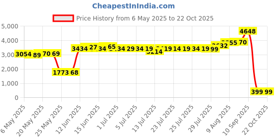 amazon.in blostirno Women's Fleece Lined Leggings Thermal Pantyhose Tights blostirno Price History Graph from 6 May 2025 to 22 Oct 2025