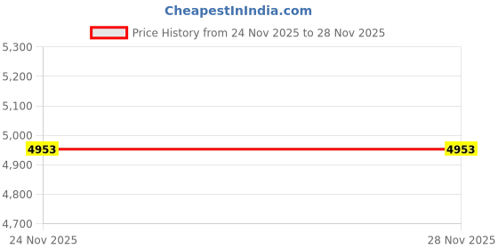 amazon.in baleaf Women's Fleece Lined Pants Water Resistant Sweatpants High Waisted Thermal Joggers Winter Running Hiking Pockets baleaf Price History Graph from 23 Nov 2025 to 24 Nov 2025