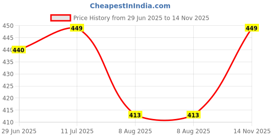 amazon.in yanwenx Women's Fleece Lined Tights Thermal Pantyhose Leggings Opaque Winter Warm Thick Stockings Tights yanwenx Price History Graph from 29 Jun 2025 to 14 Nov 2025