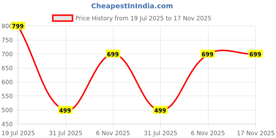 amazon.in juneberry Women's Fleece Pullover Hoodie Sweatshirt juneberry Price History Graph from 19 Jul 2025 to 17 Nov 2025