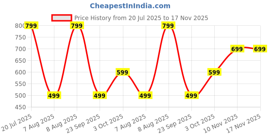 amazon.in juneberry Women's Fleece Pullover Hoodie Sweatshirt juneberry Price History Graph from 20 Jul 2025 to 17 Nov 2025