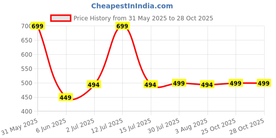 amazon.in funday fashion Women's Fleece Regular Fit Full Sleeved Zipper High Neck Jacket Sweatshirt funday fashion Price History Graph from 31 May 2025 to 28 Oct 2025