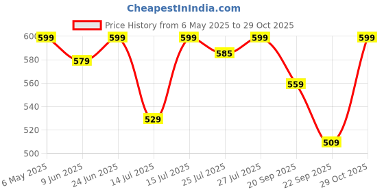 amazon.in fabricorn Women's Fleece Round Neck Standard Length Jacket fabricorn Price History Graph from 6 May 2025 to 29 Oct 2025