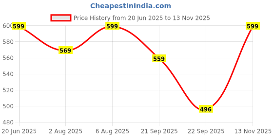 amazon.in fabricorn Women's Fleece Round Neck Standard Length Jacket fabricorn Price History Graph from 20 Jun 2025 to 13 Nov 2025