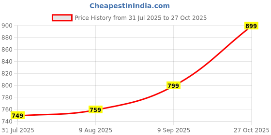 amazon.in blackstep Women's Fleece Sherpa Hoodie, Winter Warm Pullover Sweatshirt, Soft Fur Lined, Casual Hooded Sweatshirt, Cozy & Stylish Outerwear blackstep Price History Graph from 31 Jul 2025 to 27 Oct 2025