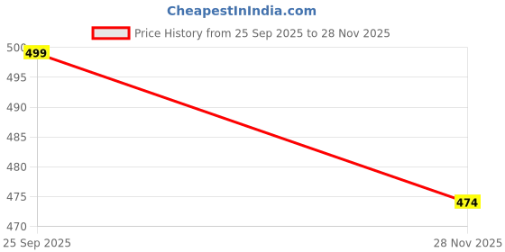 amazon.in cierge Women's Fleece Solid Maxi Nighty cierge Price History Graph from 25 Sep 2025 to 28 Nov 2025