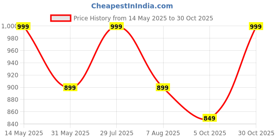 amazon.in bewakoof Women's Fleece Solid Super Loose Fit Joggers bewakoof Price History Graph from 14 May 2025 to 30 Oct 2025