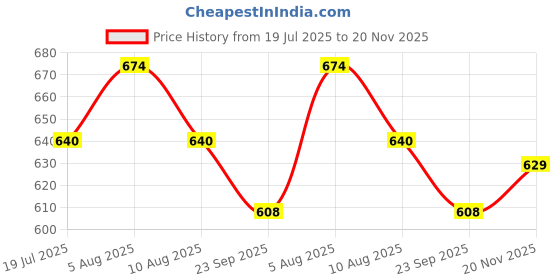 amazon.in fflirtygo Women's Fleece Solid Trackpants fflirtygo Price History Graph from 19 Jul 2025 to 20 Nov 2025