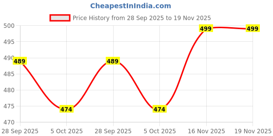 amazon.in lebami Women's Fleece Thermal Leggings | Winter Warm Tights | Stretchable High Waist Bottom Pants lebami Price History Graph from 28 Sep 2025 to 18 Nov 2025