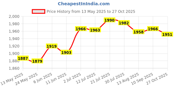 amazon.in merishopp Womens Fleece Vest Soft Comfortable Warm Sleeveless for Autumn Spring Beige|Clothing Shoes & Accessories | Womens Clothing | Coats & Jackets merishopp Price History Graph from 13 May 2025 to 27 Oct 2025