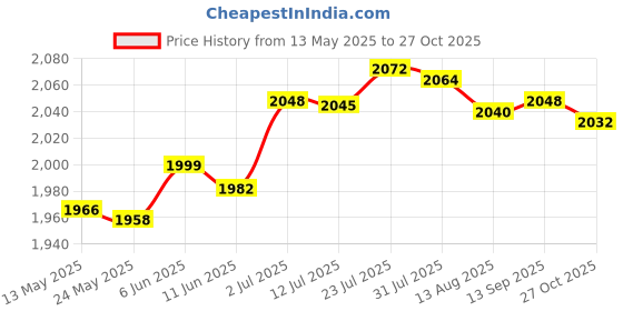 amazon.in merishopp Womens Fleece Vest Soft Comfortable Warm Sleeveless for Autumn Spring Khaki|Clothing Shoes & Accessories | Womens Clothing | Coats & Jackets merishopp Price History Graph from 13 May 2025 to 27 Oct 2025