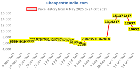 amazon.in xeoxarel Women's Fleece Vest with 6 Pockets (XS-2XL) xeoxarel Price History Graph from 6 May 2025 to 24 Oct 2025