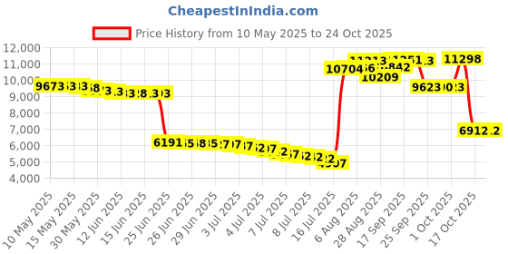 amazon.in xeoxarel Women's Fleece Vest with 6 Pockets (XS-2XL), Black, Large xeoxarel Price History Graph from 10 May 2025 to 24 Oct 2025