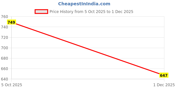 amazon.in adbucks Women’s Fleece Wide Leg Sweatpants – High Waisted Athletic Winter Workout Pants with Pockets, Baggy Lounge Pants with Thermal Fleece Lining adbucks Price History Graph from 5 Oct 2025 to 1 Dec 2025