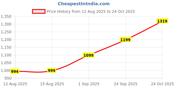 amazon.in uzarus Women's Fleece Winter Athletic Gym Running Sports Track Suit Co-ord Sets uzarus Price History Graph from 12 Aug 2025 to 24 Oct 2025