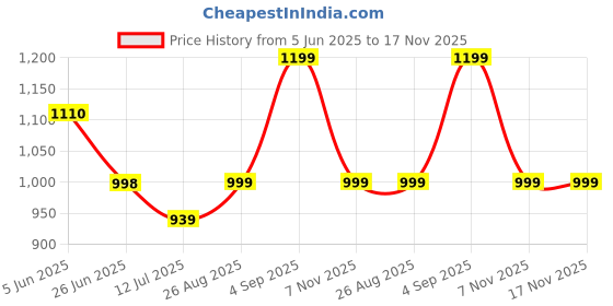 amazon.in uzarus Women's Fleece Winter Athletic Gym Running Sports Track Suit Co-ord Sets uzarus Price History Graph from 5 Jun 2025 to 16 Nov 2025