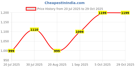 amazon.in uzarus Women's Fleece Winter Athletic Gym Running Sports Track Suit Co-ord Sets uzarus Price History Graph from 20 Jul 2025 to 29 Oct 2025