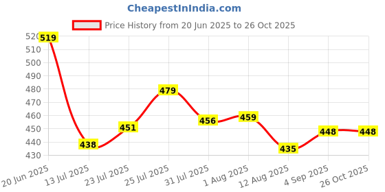 amazon.in pivl Women's Fleece Winter hooded Casual Jacket pivl Price History Graph from 20 Jun 2025 to 25 Oct 2025