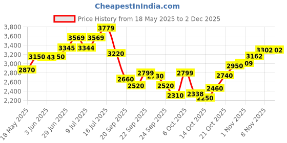 amazon.in skechers Women's Flex Appeal 4.0 Active Flow Sneaker skechers Price History Graph from 18 May 2025 to 1 Dec 2025