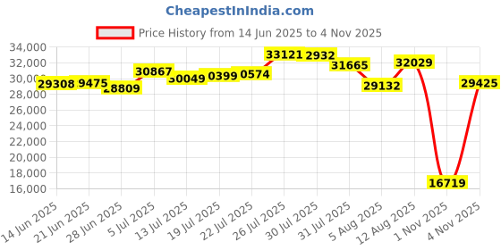 amazon.in capezio Women's Flex Master Tap Shoe,Black,7.5 M US capezio Price History Graph from 14 Jun 2025 to 4 Nov 2025