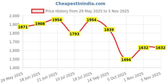 amazon.in scholl Women's Flex Thong Sandal scholl Price History Graph from 29 May 2025 to 5 Nov 2025