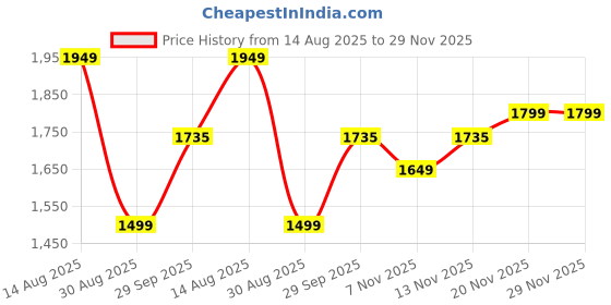amazon.in power Women's Flex-Walk Forst Walking power Price History Graph from 14 Aug 2025 to 28 Nov 2025