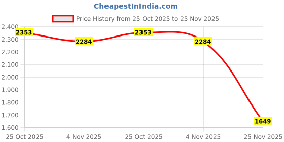 amazon.in power Women's Flex-Walk Forst Walking power Price History Graph from 25 Oct 2025 to 25 Nov 2025