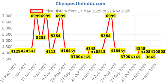 amazon.in reebok Womens Flexagon 3.0 Track and Field Shoe reebok Price History Graph from 17 May 2025 to 22 Nov 2025