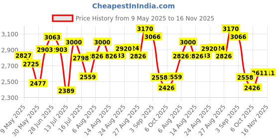amazon.in reebok Women's Flexagon Energy Tr 2.0 Training Shoes reebok Price History Graph from 9 May 2025 to 16 Nov 2025