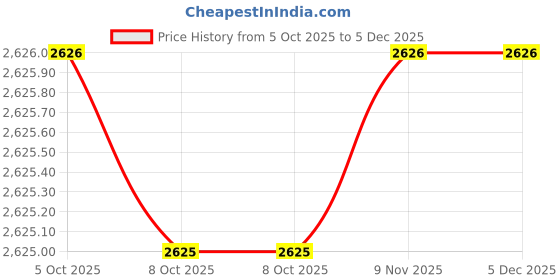 amazon.in reebok Womens Flexagon Energy Tr 4 Sneaker reebok Price History Graph from 5 Oct 2025 to 5 Dec 2025