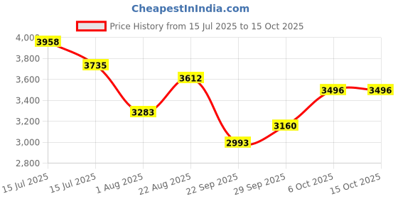 amazon.in reebok Womens Flexagon Force 3.0 Cross Trainer reebok Price History Graph from 15 Jul 2025 to 15 Oct 2025