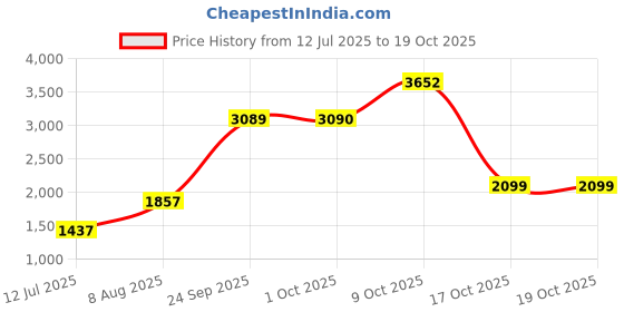 amazon.in reebok Women's Flexagon Force 4 Vector Navy/Batik Blue/FTWR White 9.5 Sneaker reebok Price History Graph from 12 Jul 2025 to 19 Oct 2025