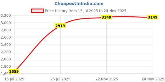 amazon.in puma Womens Flexflare WNS Sneaker puma Price History Graph from 13 Jul 2025 to 24 Nov 2025