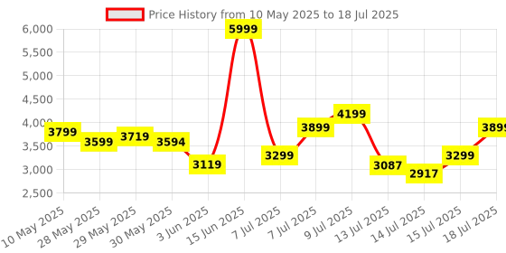 amazon.in puma Women's FlexFocus Better Knit Wn Running Shoe puma Price History Graph from 10 May 2025 to 15 Jul 2025