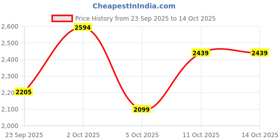 amazon.in puma Womens Flexfocus Lite Modern WNS Running Shoe puma Price History Graph from 23 Sep 2025 to 11 Oct 2025
