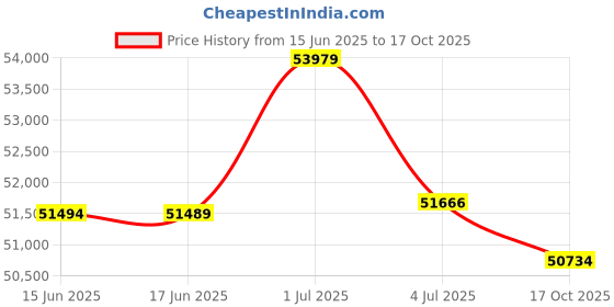 amazon.in keen utility Women's Flint Ii Low Steel Toe Non Slip Work Shoe Construction Boot keen utility Price History Graph from 15 Jun 2025 to 17 Oct 2025