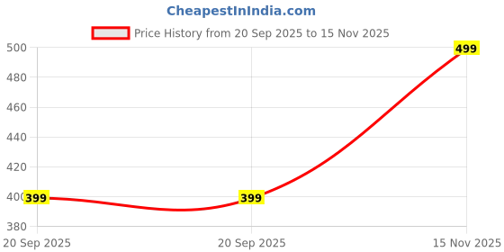 amazon.in richmen Women's Flip Flop Indoor House Slipper for Winter Soft Fur Criss Cross Slides Anti Skid Fleece Lining Woolen Home Flat Slipper for Bedroom Clog richmen Price History Graph from 20 Sep 2025 to 15 Nov 2025