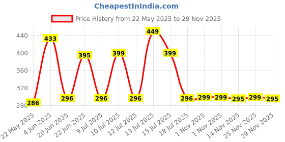 amazon.in flite Women's Flip-Flops flite Price History Graph from 22 May 2025 to 29 Nov 2025