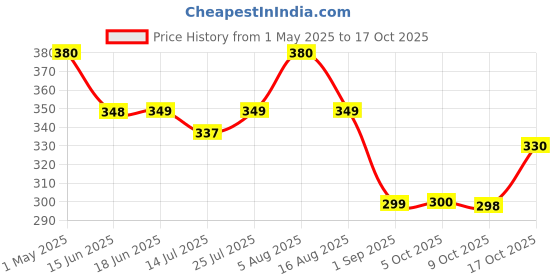 amazon.in flite Women's Flip-Flops flite Price History Graph from 1 May 2025 to 17 Oct 2025