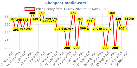 amazon.in flite Women's Flip-Flops flite Price History Graph from 15 May 2025 to 21 Nov 2025
