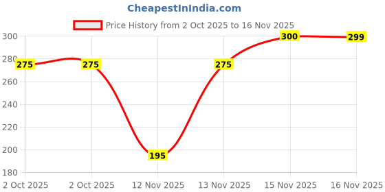 amazon.in flite Women's Flip-Flops flite Price History Graph from 2 Oct 2025 to 16 Nov 2025