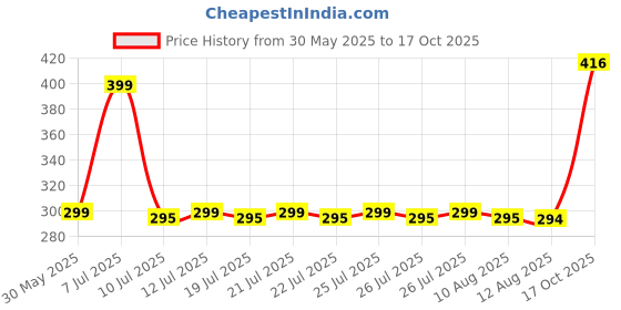 amazon.in flite Women's Flip-Flops flite Price History Graph from 30 May 2025 to 17 Oct 2025