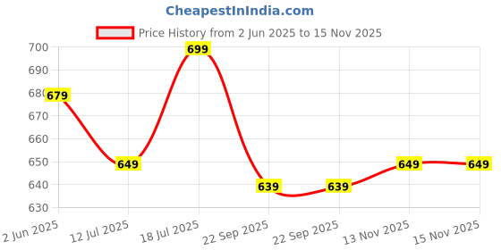 amazon.in trase Women's Flip-Flops & Slippers | Doctor Ortho Comfort with Style for Women & Girls - Light weight, Soft & Stylish Footwear | Suitable for Knee, Diabetic & Orthopedic Pains trase Price History Graph from 2 Jun 2025 to 15 Nov 2025
