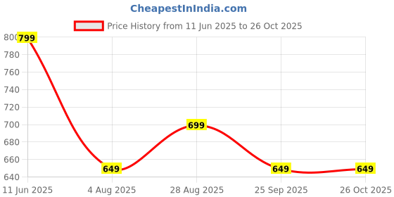 amazon.in trase Women's Flip-Flops & Slippers | Doctor Ortho Comfortable Chappal for Women & Girls | Light weight, Soft Footbed, Comfortable & Stylish | Diabetic & Orthopedic Footwear, Good for Knee & Foot Pain trase Price History Graph from 11 Jun 2025 to 26 Oct 2025