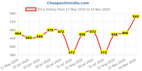 amazon.in bata Women's Flip Flops Lightweight Comfortable Casual Slippers for Everyday bata Price History Graph from 17 May 2025 to 14 Nov 2025